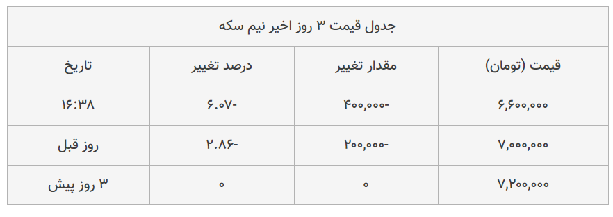 نرخ ارز دلار سکه طلا یورو ۲۵ آبان ۹۹