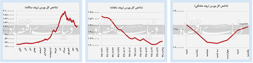 بازار سهام؛ پیش بینی بازار بورس
