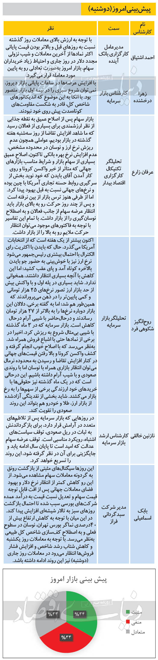 بازار سهام؛ پیش بینی بازار بورس