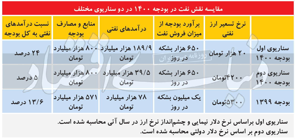 پیش‌پرده بودجه ۱۴۰۰