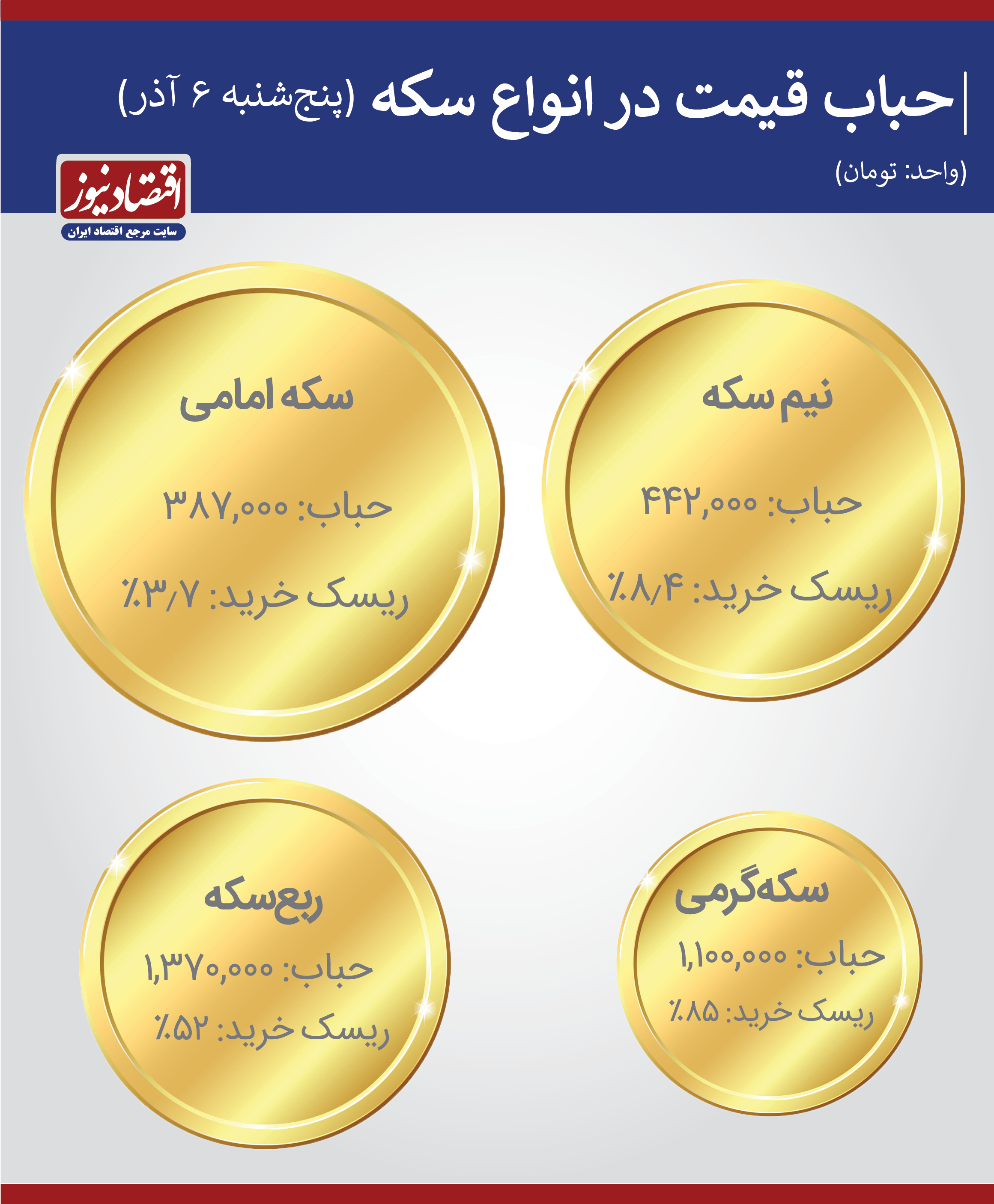 سکه به زیر ۱۰ میلیون تومان می رسد؟
