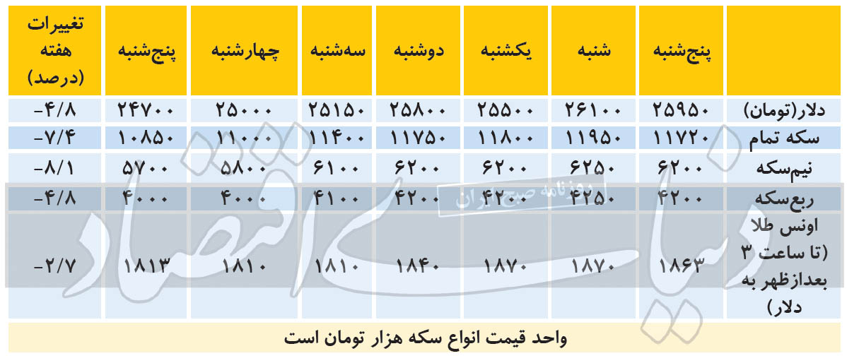 پیش‌بینی قیمت سکه