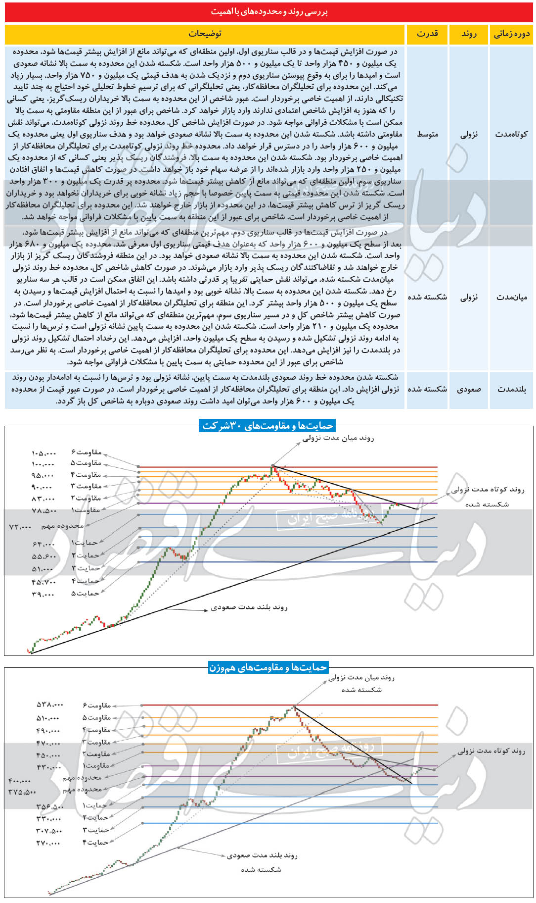 سناریوی قوی پایان ریزش شاخص بورس