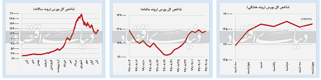 بورس همچنان پیشتاز است