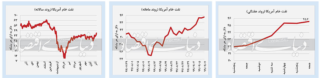 بورس همچنان پیشتاز است