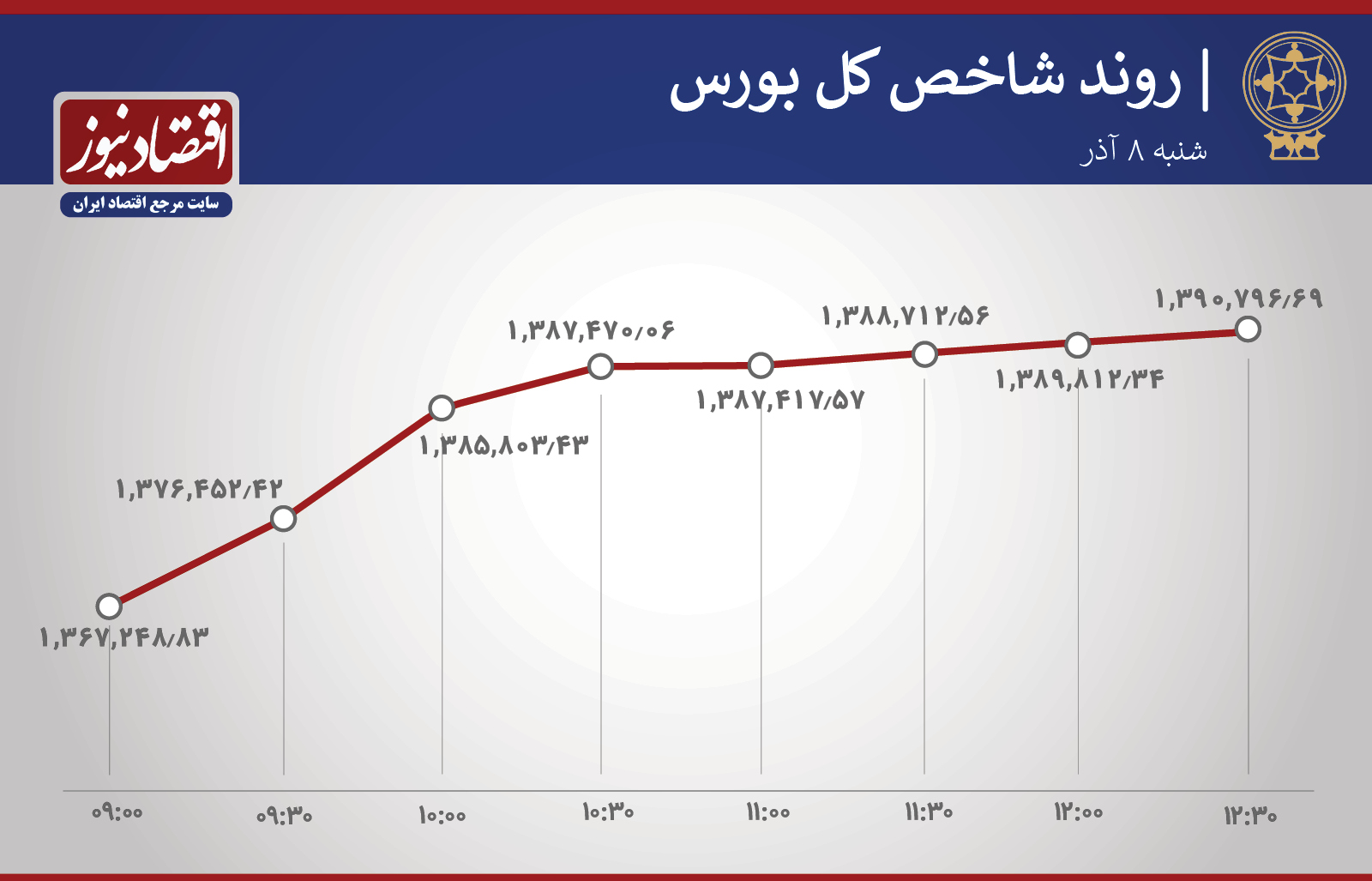 نیرویی که یک تنه بورس را بالا برد