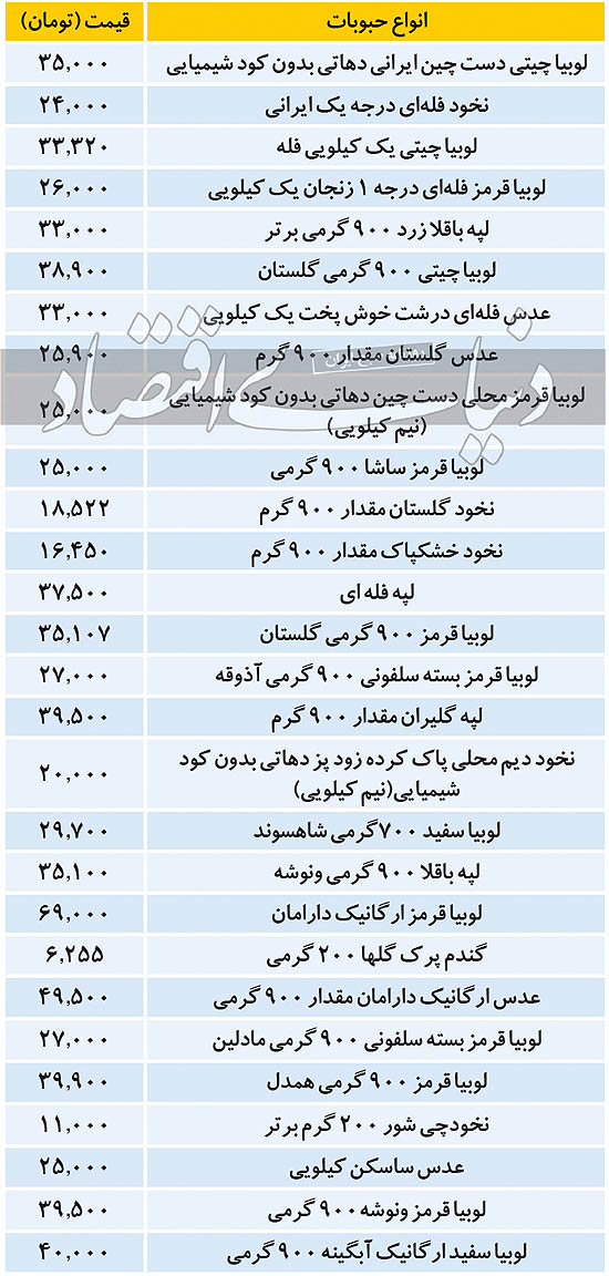 افزایش قیمت حبوبات