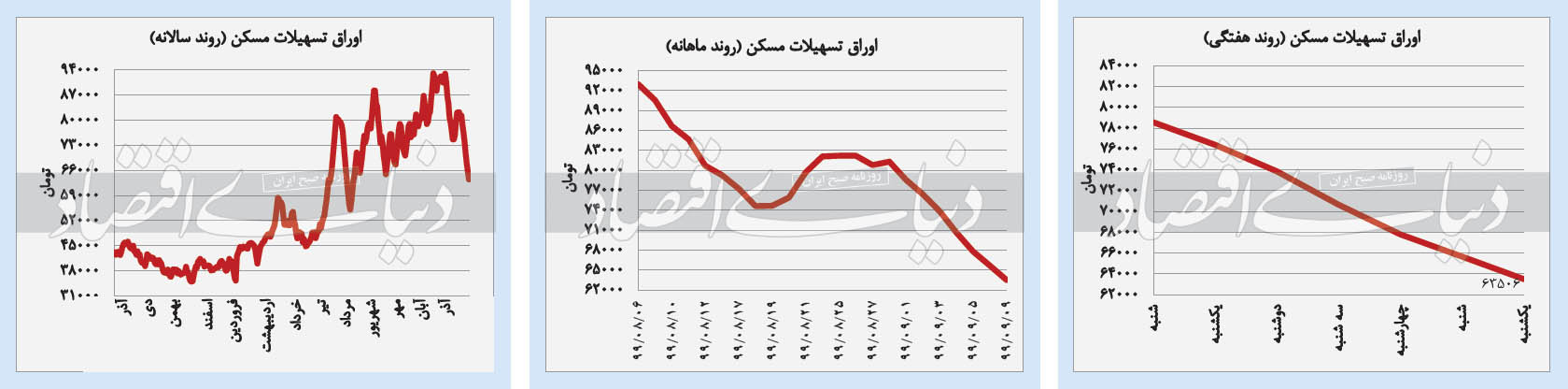 یکه‌تازی بورس در بازار‌های داخلی