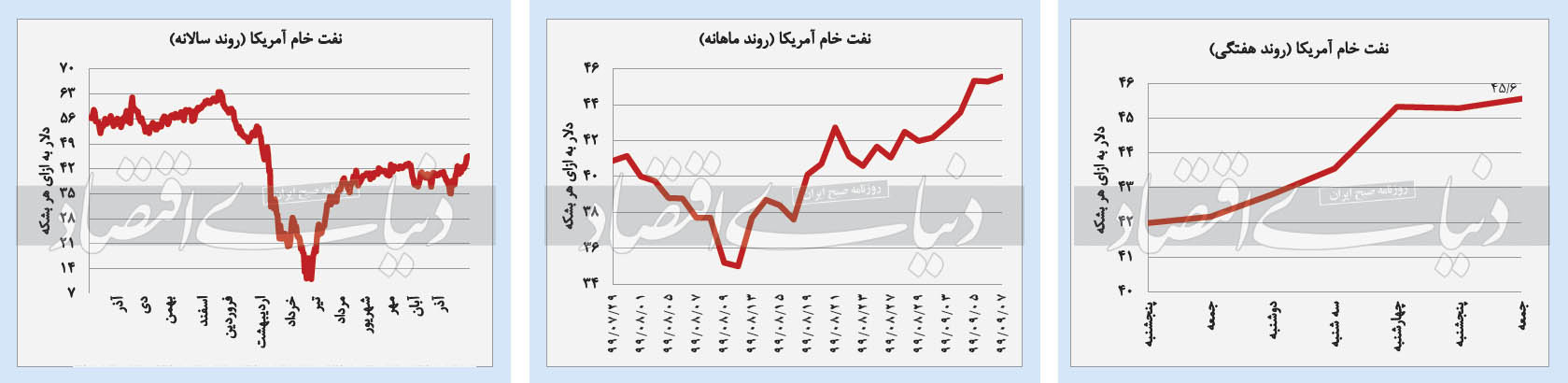 یکه‌تازی بورس در بازار‌های داخلی