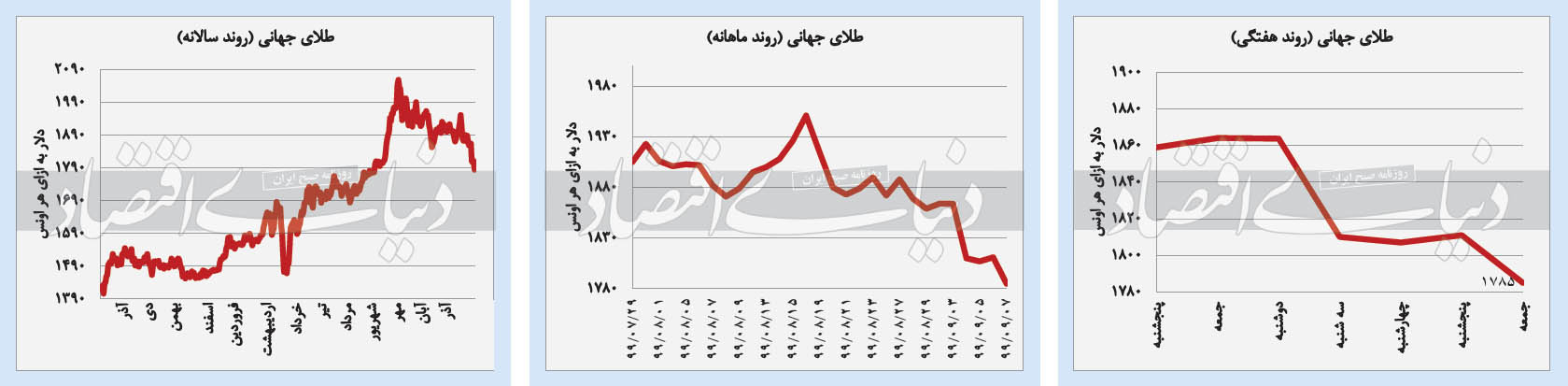 یکه‌تازی بورس در بازار‌های داخلی