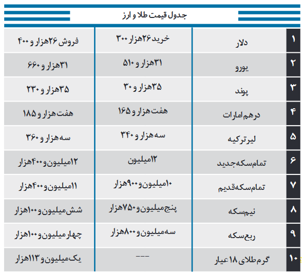 نرخ ارز، قیمت دلار، قیمت یورو، قیمت سکه و قیمت طلا امروز چهارشنیه ۱۲ آذر ۹۹