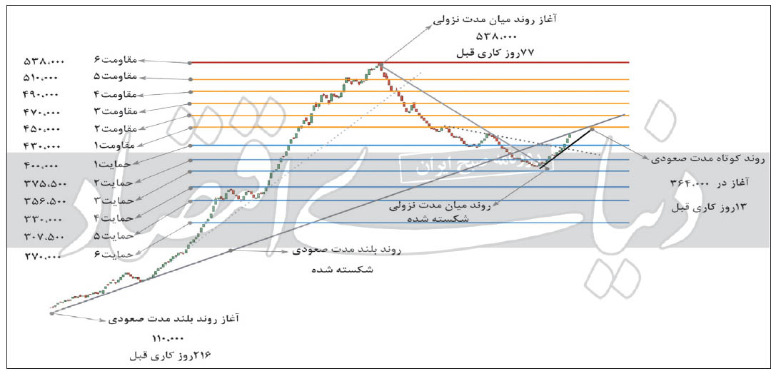 امید به پایان ریزش