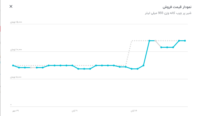 شوک ۴۰ درصدی شیر
