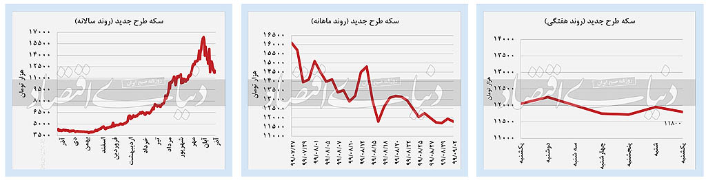 پیش بینی قیمت سکه