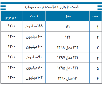 قیمت انواع پراید در بازار امروز دوشنبه 3 آذر 99