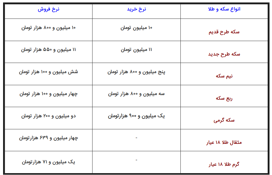 نرخ ارز: دلار و یورو / قیمت طلا: سکه و طلای ۱۸ عیار امروز سه شنبه ۴ آذر ۹۹