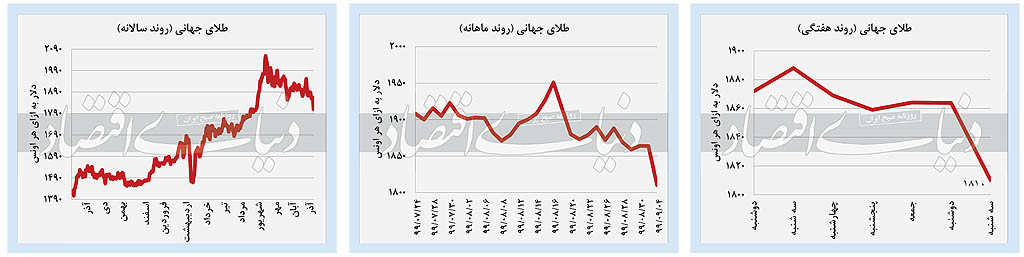 روند قیمتی طلای جهانی 