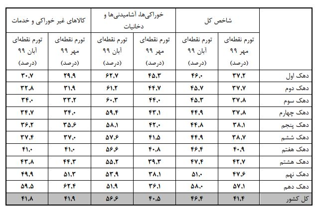 تورم برای ثروتمندان و فقرا چقدر است؟