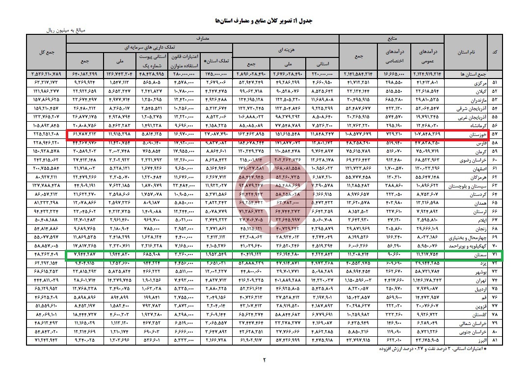 بودجه ۱۴۰۰ 