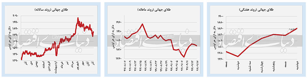 استقامت دلار در برابر ریزش‌ها