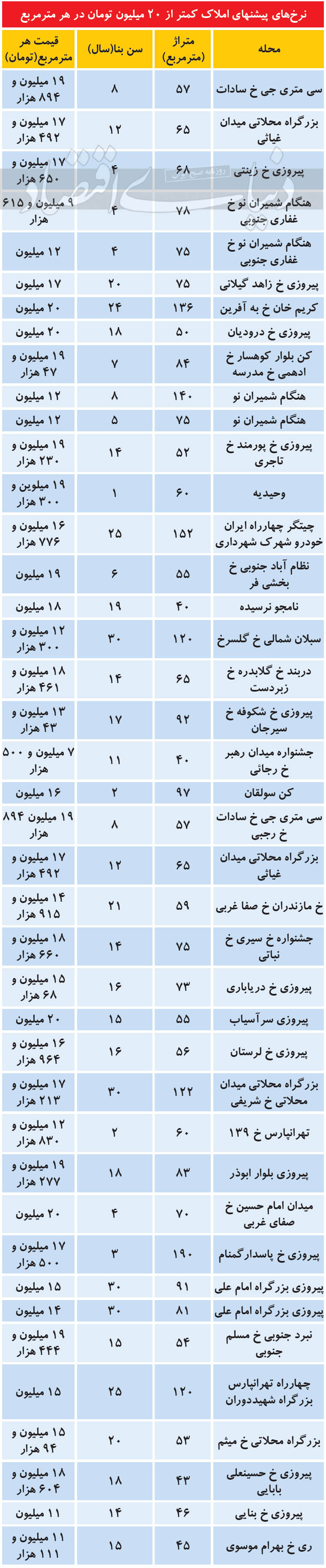 مشخصات املاک قیمت مناسب تهران