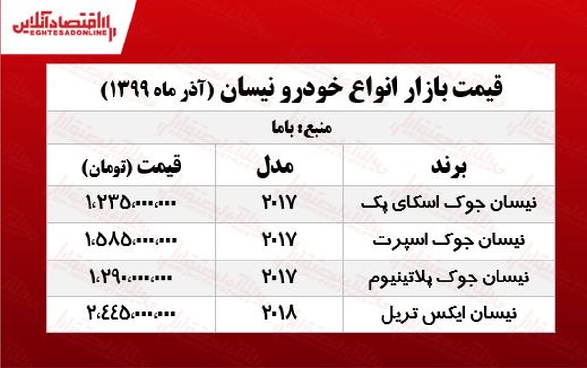 قیمت انواع نیسان در بازار امروز ۱۹ آذر ۹۹؛ نیسان جوک ۱.۲۹۰ میلیارد تومان شد