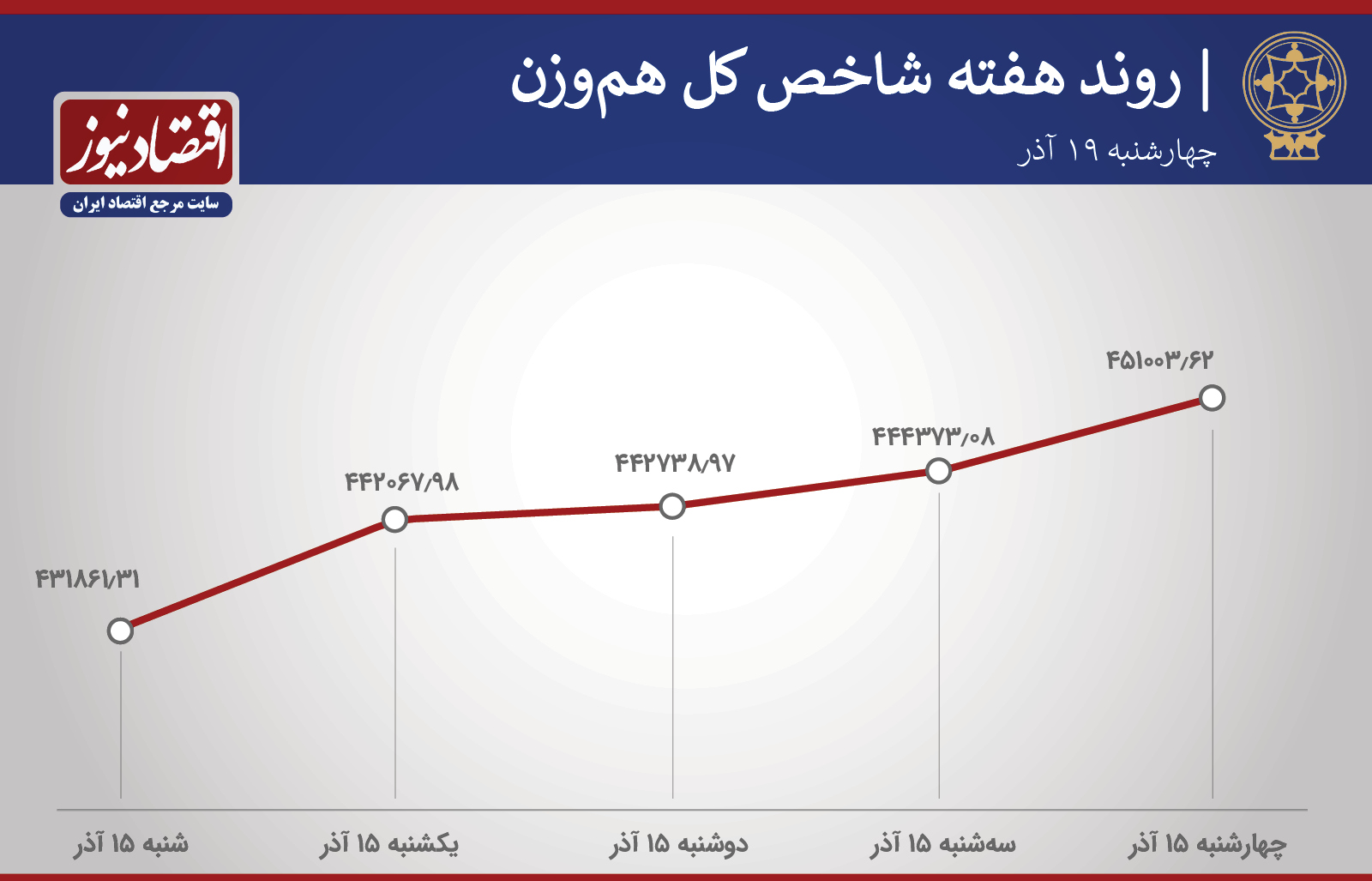 رکوردها در هفته مثبت بورس