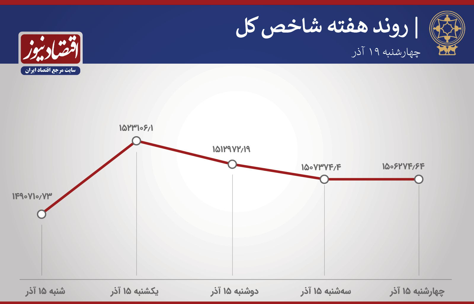 رکوردها در هفته مثبت بورس