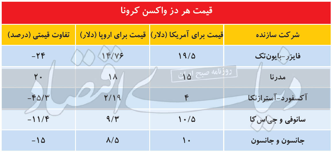 افشای قیمت‌ها در بازار واکسن