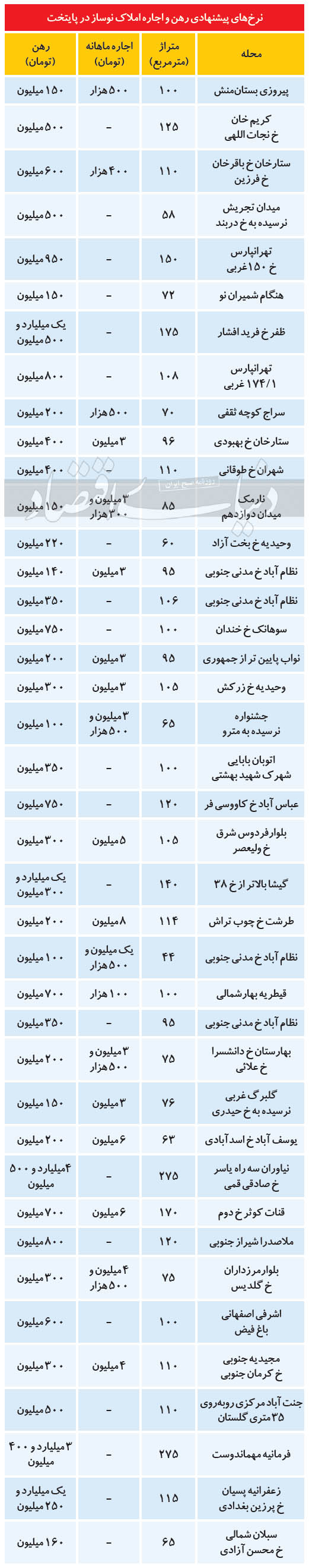 نرخ رهن و اجاره نوسازها در پایتخت