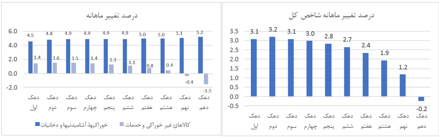  تورم