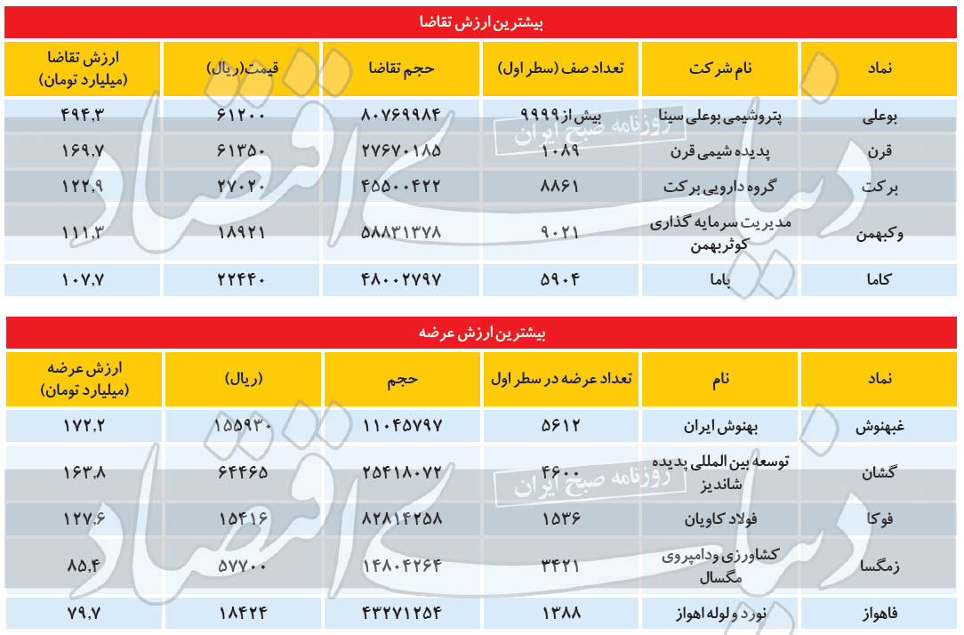 ۵۱ درصد نماد‌ها در صف خرید
