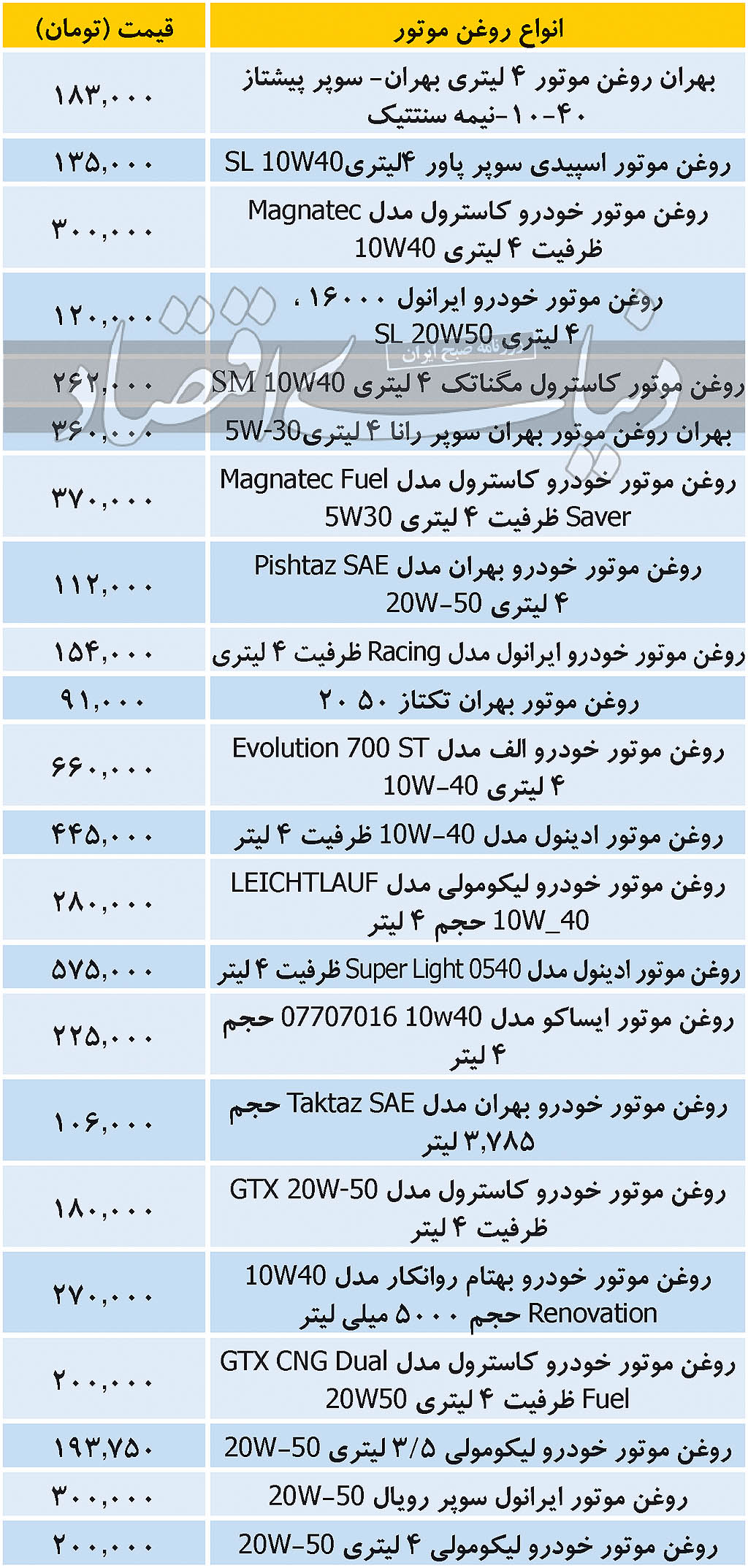 قیمت انواع روغن موتور و گیربکس در بازار امروز ۳ دی ۹۹