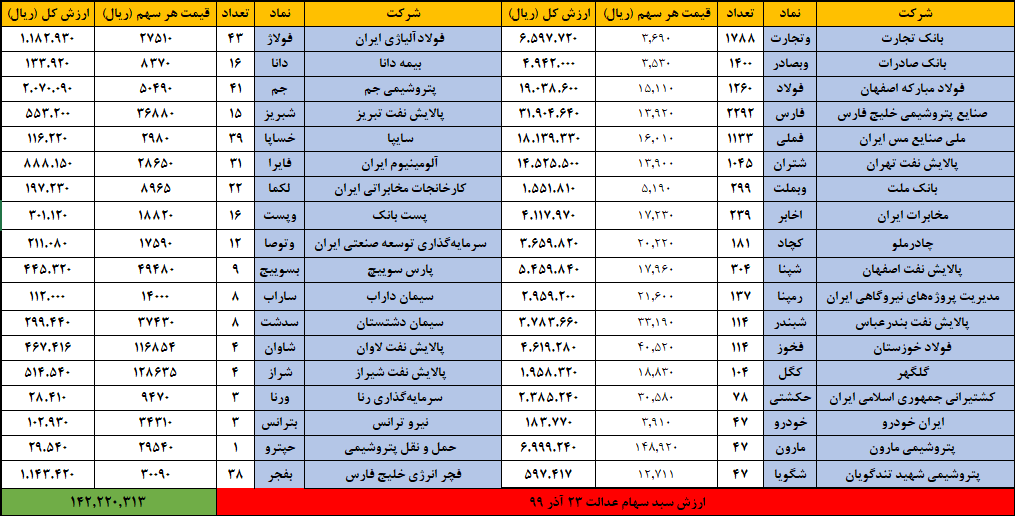 آخرین قیمت سهام عدالت؛ با پول سهام عدالت چه می‌توان خرید؟