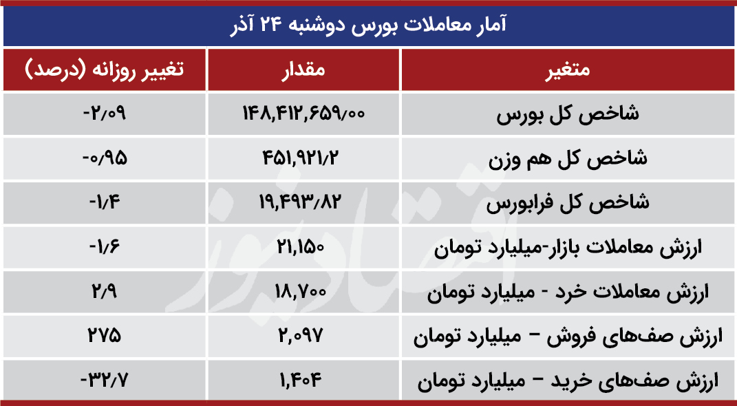 سقوط بورس و خروج تاریخی پول‌های‌ حقیقی