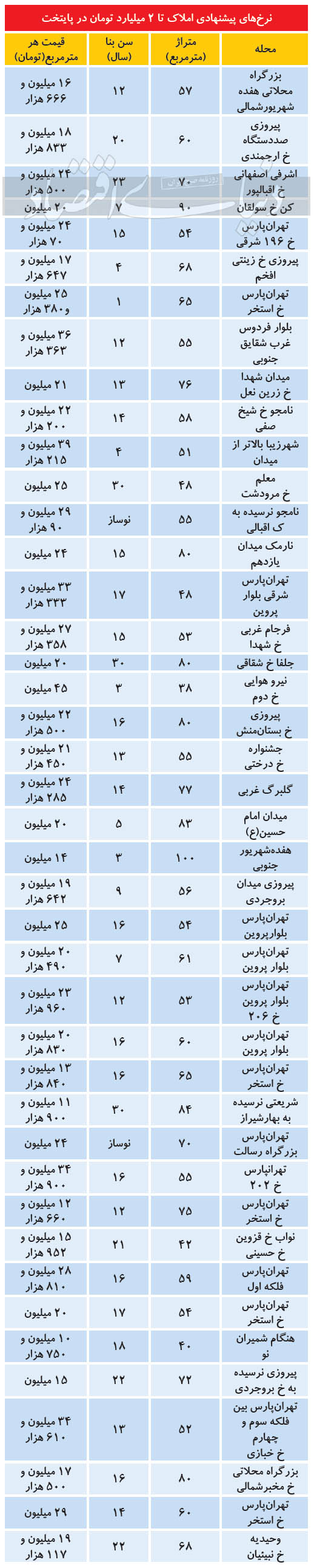 املاک دو میلیاردی 