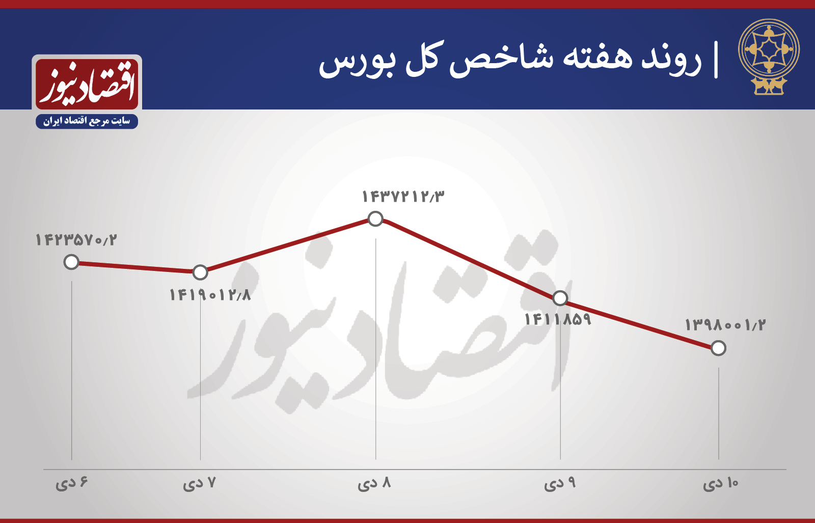 سهام برنده در هفته سقوط بورس