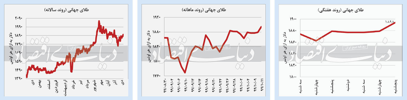 روند قیمت طلای جهانی