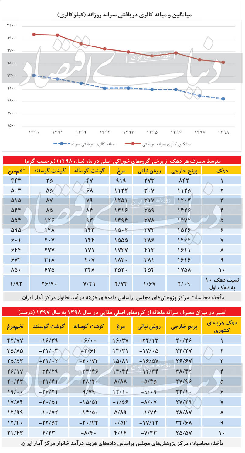 خطوط قرمز اقتصاد ۱۴۰۰