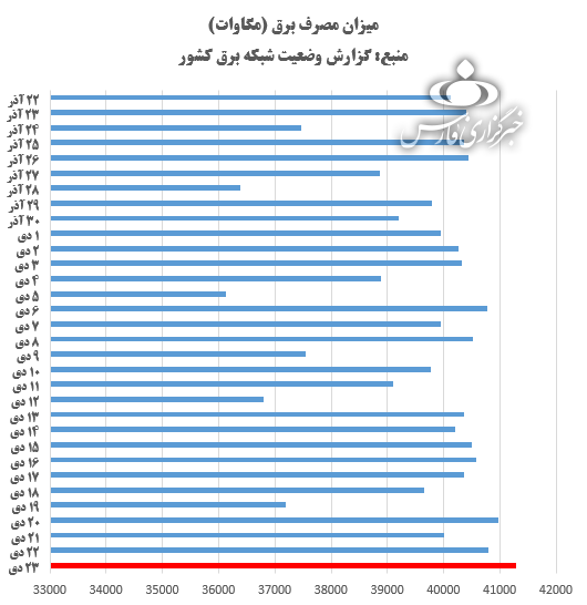 مصرف برق 