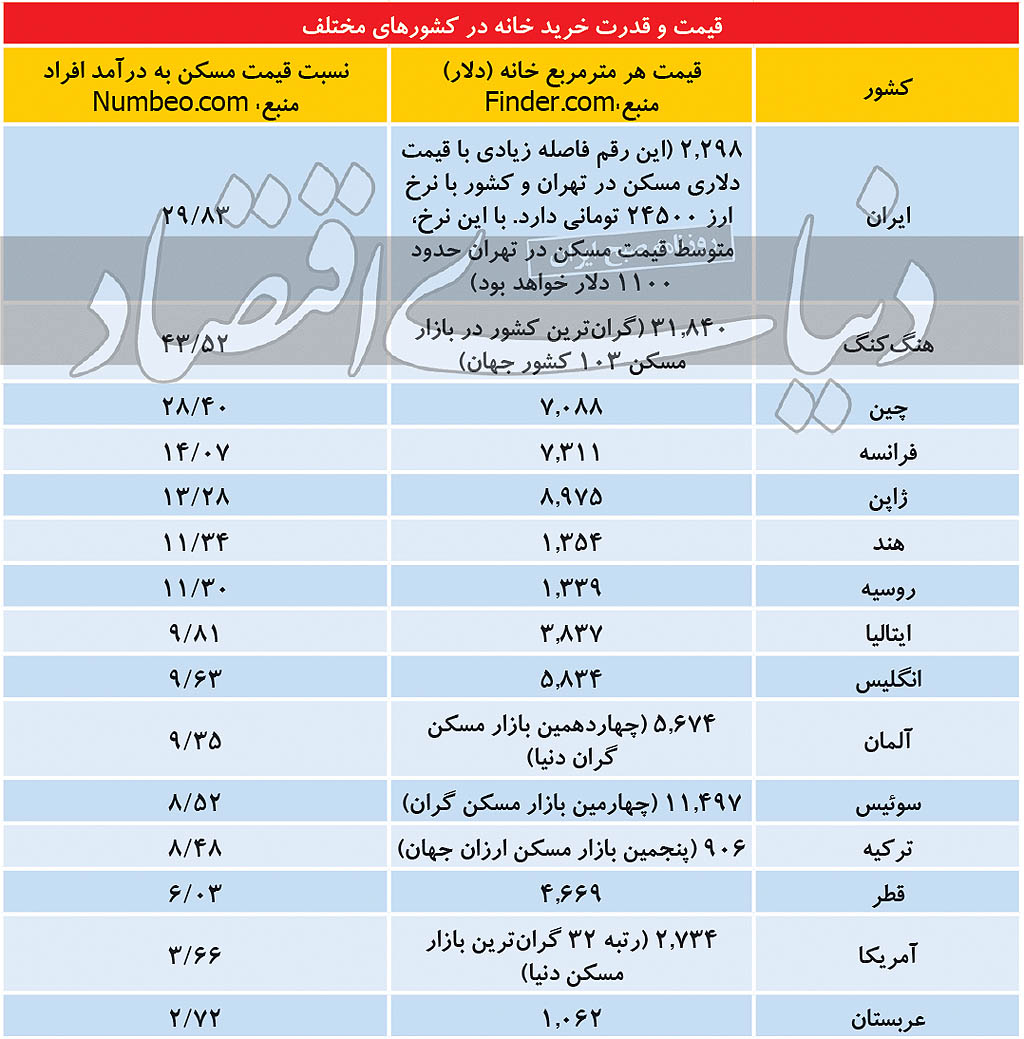 معجزه‌گر بازار مسکن ترکیه