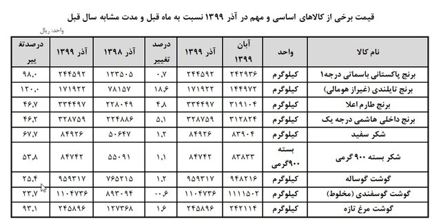 قیمت برنج شکر گوشت