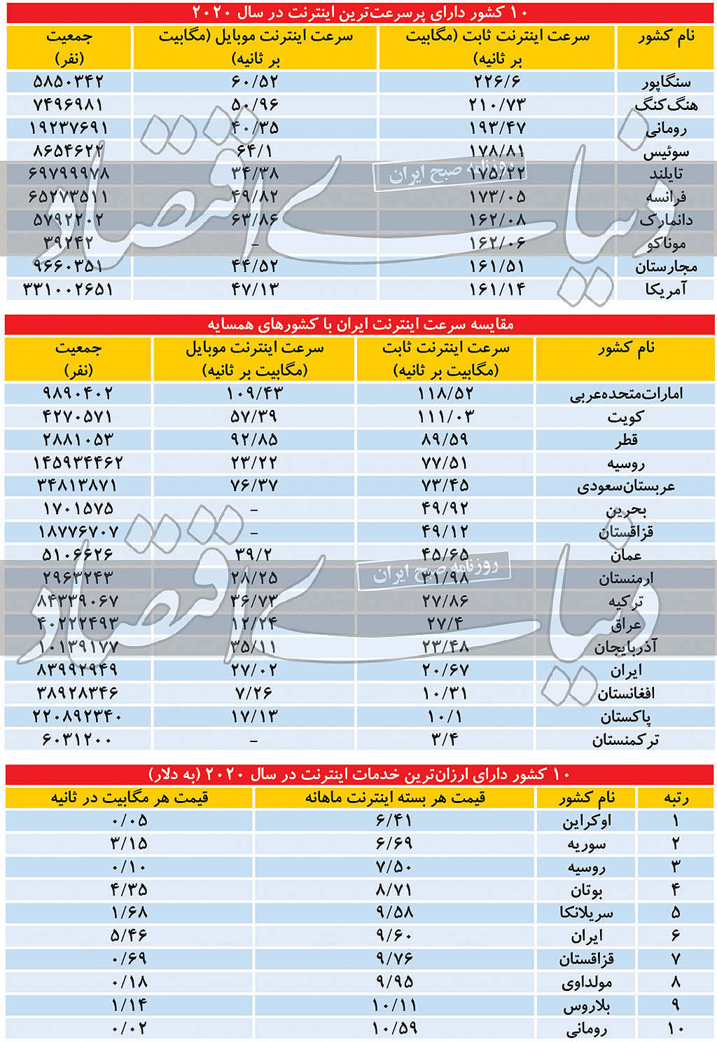 سرعت اینترنت ایران