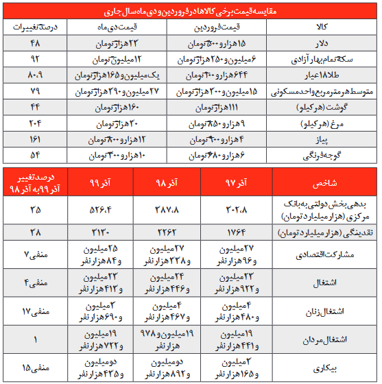 کرونا با اقتصاد ایران چه کرد؟