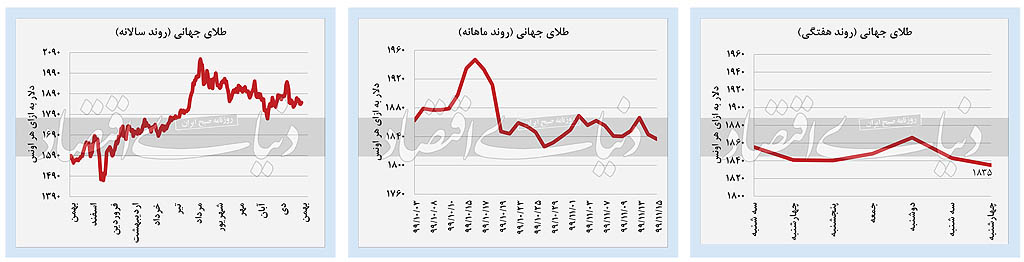 بازار طلای جهانی