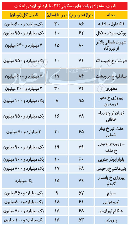 واحد‌های کمتر از ۳ میلیارد در پایتخت