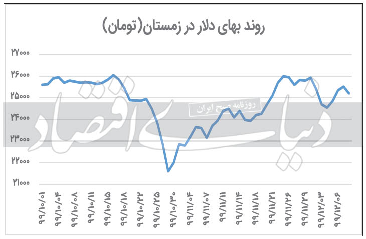 سیگنال روحانی به قیمت دلار