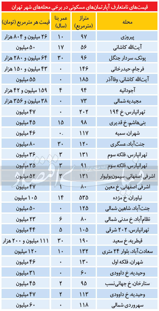 قیمت‌­های غیرمتعارف در بازار ملک