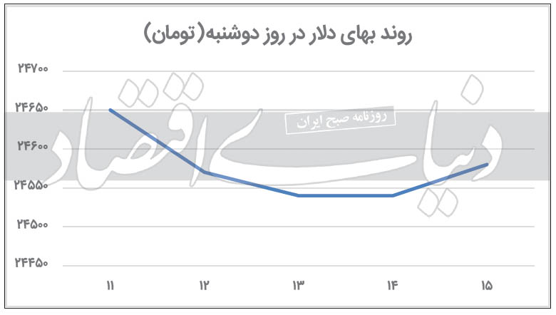 چرا سفته‌بازان دلار نمی‌خرند؟