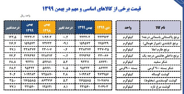 قیمت کالا‌های اساسی